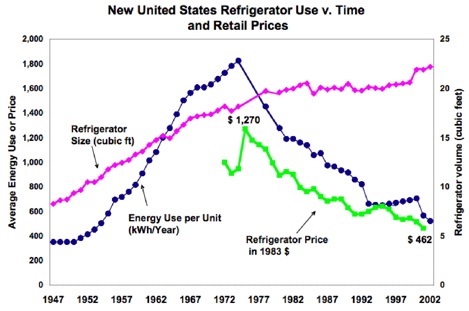 refrigerator-use-versus-time-and-price.jpg